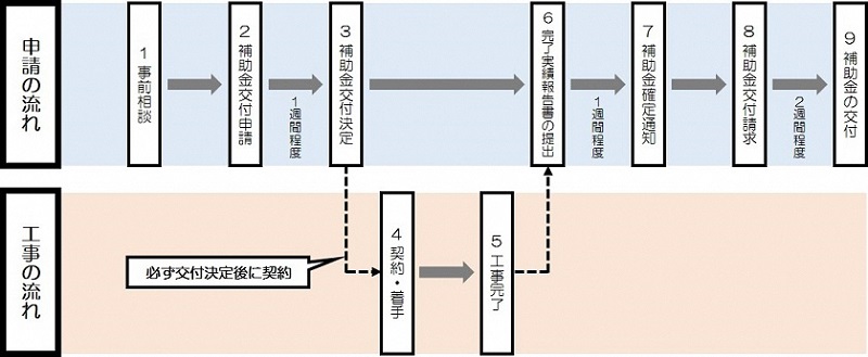 名古屋市のブロック塀等撤去費助成の手順